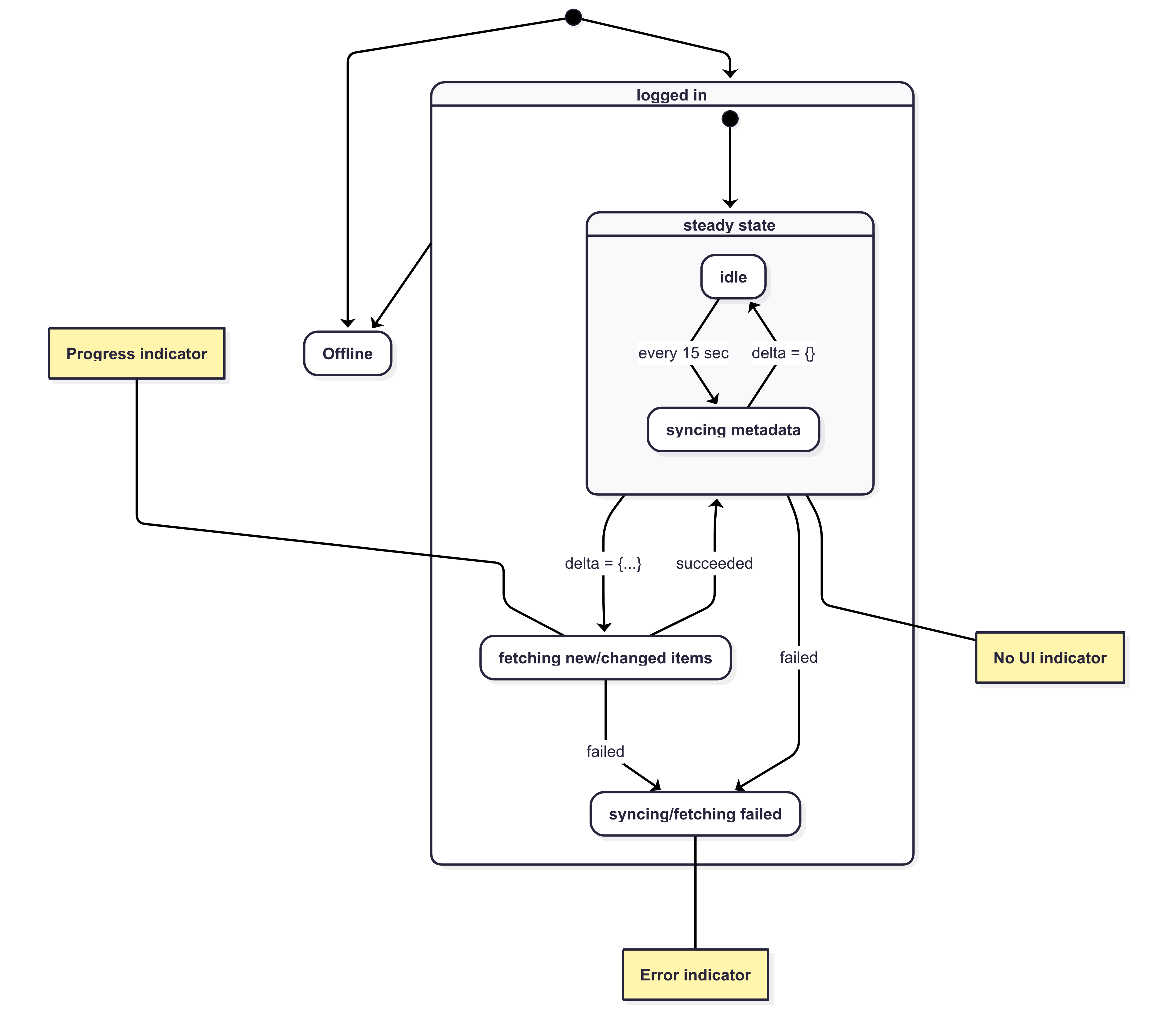 _images/sync-state-diagram.png